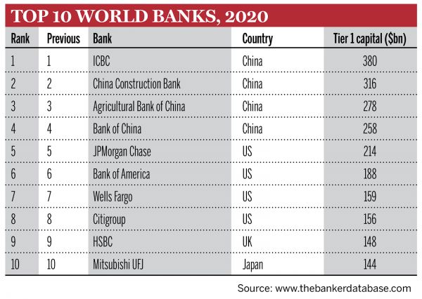 Top 10 Banks Top 1000 World Banks Top 10 Banks Top 1000 World Banks