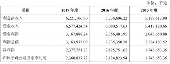 兰州银行不良率连续5年超同行 去年逾期贷款增加27亿