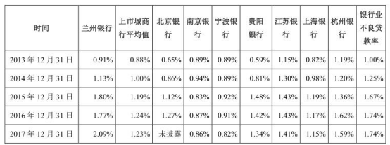 兰州银行不良率连续5年超同行 去年逾期贷款增加27亿