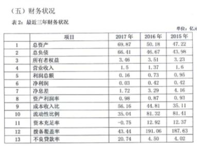 而按照监管要求，农商行的资本充足率不得低于10.5%，不良贷款率则不应高于5%。拨备覆盖率方面，今年2月份，原银监会下发《关于调整商业银行贷款损失准备监管要求的通知》，拨备覆盖率监管要求由150%调整为120%至150%，即最低要求为120%。