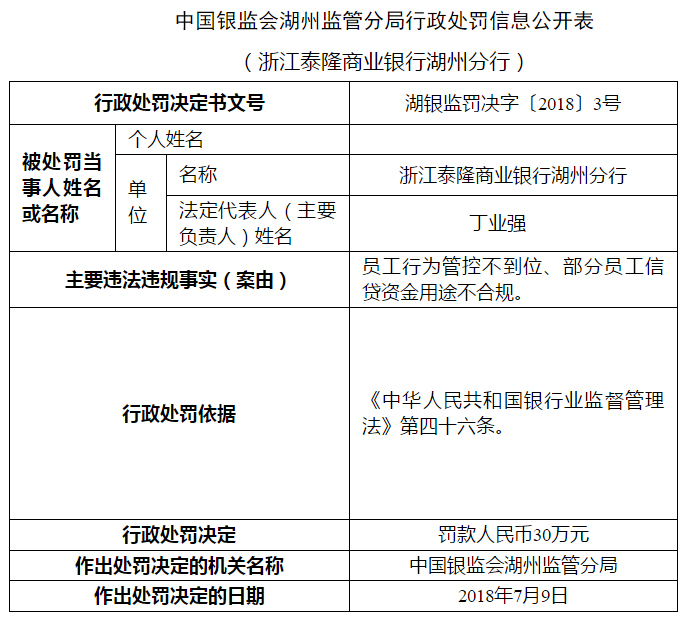 浙江泰隆商业银行湖州分行因员工行为管控不到