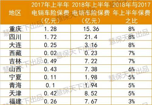 值得注意的是，2018年上半年，行业车险保费收入为3794亿元，同比增速5.5%，虽然增速同比有下降，但跟电销的惨淡相比依然是“两重天”。