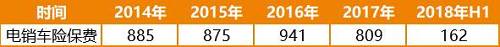 电销车险保费腰斩！十年从野蛮生长到跌落神坛，到底经历了什么？