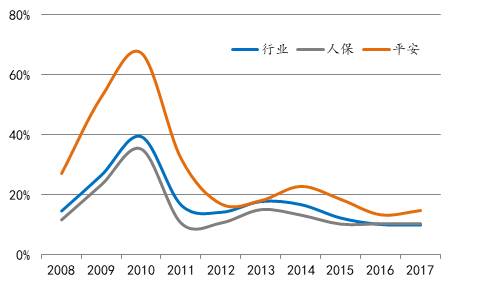 在电销浪潮中，人保老大哥的步子明显慢了许多，年均符合增长率仅为15.2%，低于行业均值，于是拱手让出市场份额。平安和人保车险业务的保费比从2007年的0.25一路蹿升至2018年前七个月的0.69，再霸气的老大哥也表示压力山大。