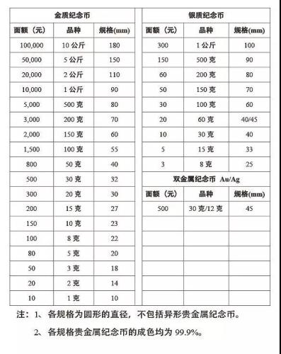 资料图:中国贵金属纪念币面额标注标准。来源:中国金币网。 资料图:中国贵金属纪念币面额标注标准。来源:中国金币网。