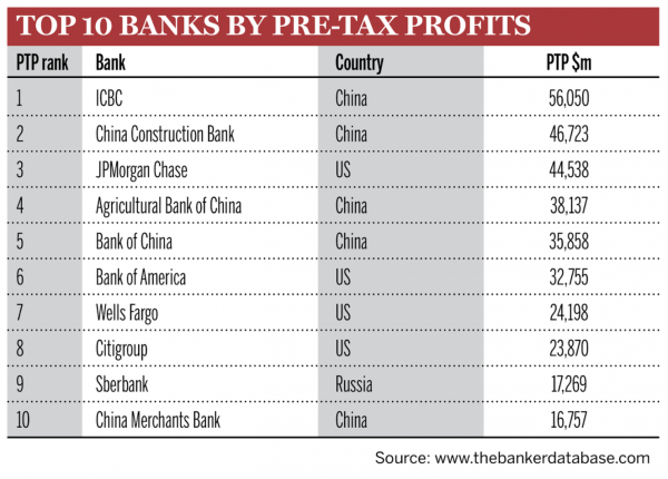 Top 1000 Top 10 by Pre Tax