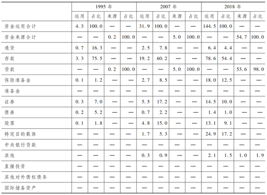 注:表2至表6中的占比均指与合计资金之比,各项占比之和为100%。由于四舍五入的关系,各分项之和可能不等于对应总计数。数据来源:中国人民银行资金流量核算、金融账户资产负债核算。