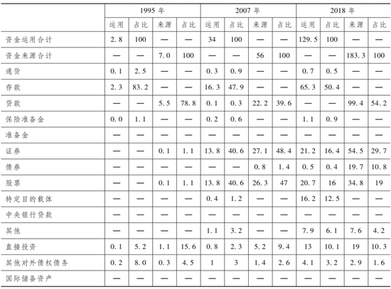 注:由于四舍五入的关系,各分项之和可能不等于对应总计数。数据来源:中国人民银行资金流量核算、金融账户资产负债核算。