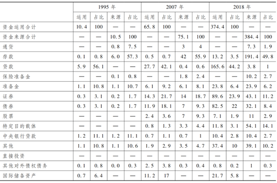 注:由于四舍五入的关系,各分项之和可能不等于对应总计数。数据来源:中国人民银行资金流量核算、金融账户资产负债核算。