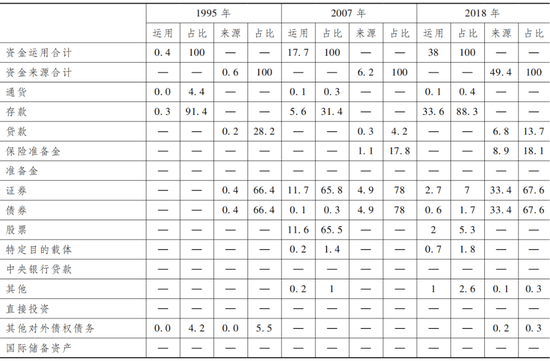 注:由于四舍五入的关系,各分项之和可能不等于对应总计数。数据来源:中国人民银行资金流量核算、金融账户资产负债核算。