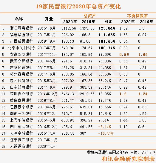 报告行长| 民营银行2020年成绩单：总资产整体增长四成 3家银行首次暴露不良