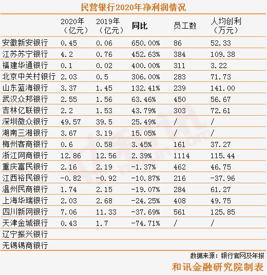 报告行长| 民营银行2020年成绩单：总资产整体增长四成 3家银行首次暴露不良