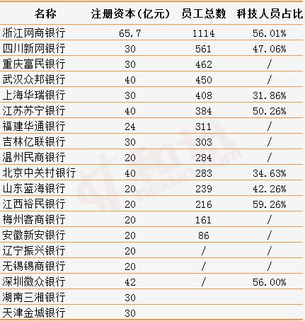 报告行长| 民营银行2020年成绩单：总资产整体增长四成 3家银行首次暴露不良