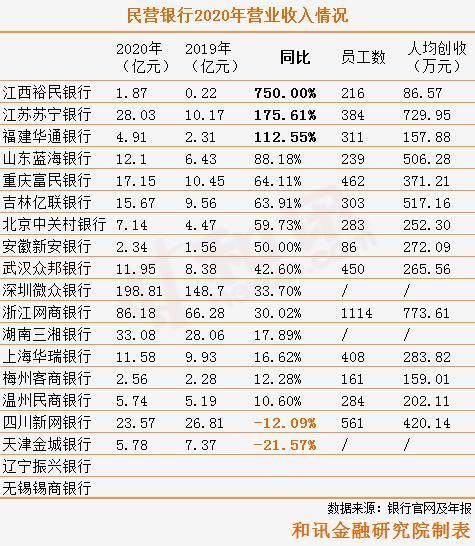 报告行长| 民营银行2020年成绩单：总资产整体增长四成 3家银行首次暴露不良