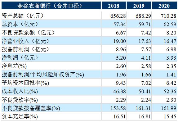 金谷农商银行启动A股上市辅导 上半年资产规模小幅缩水