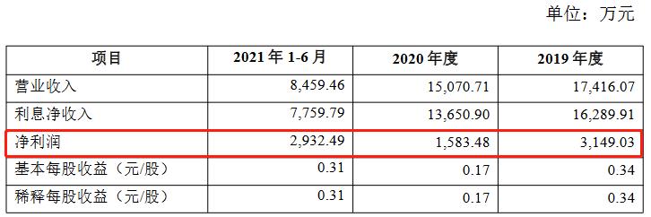 资本充足率降至10.55% 广西罗城农商银行拟定增亿股“补血”