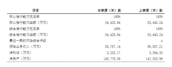 太保健康拟增资19亿元