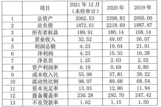 点击看大图 广东南粤银行2021年资产负债双缩表 净利润降幅72.52%