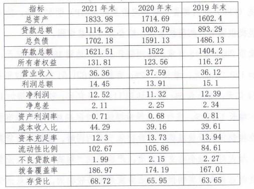 点击看大图 沧州银行2021年净利润增幅10.6% 不良率降至1.99%