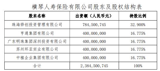 募集资金8.69亿元 横琴人寿首轮增资落地