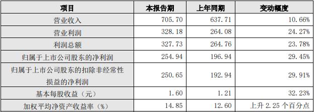 江苏银行2022年归母净利润254.94亿元 同比增速近三成
