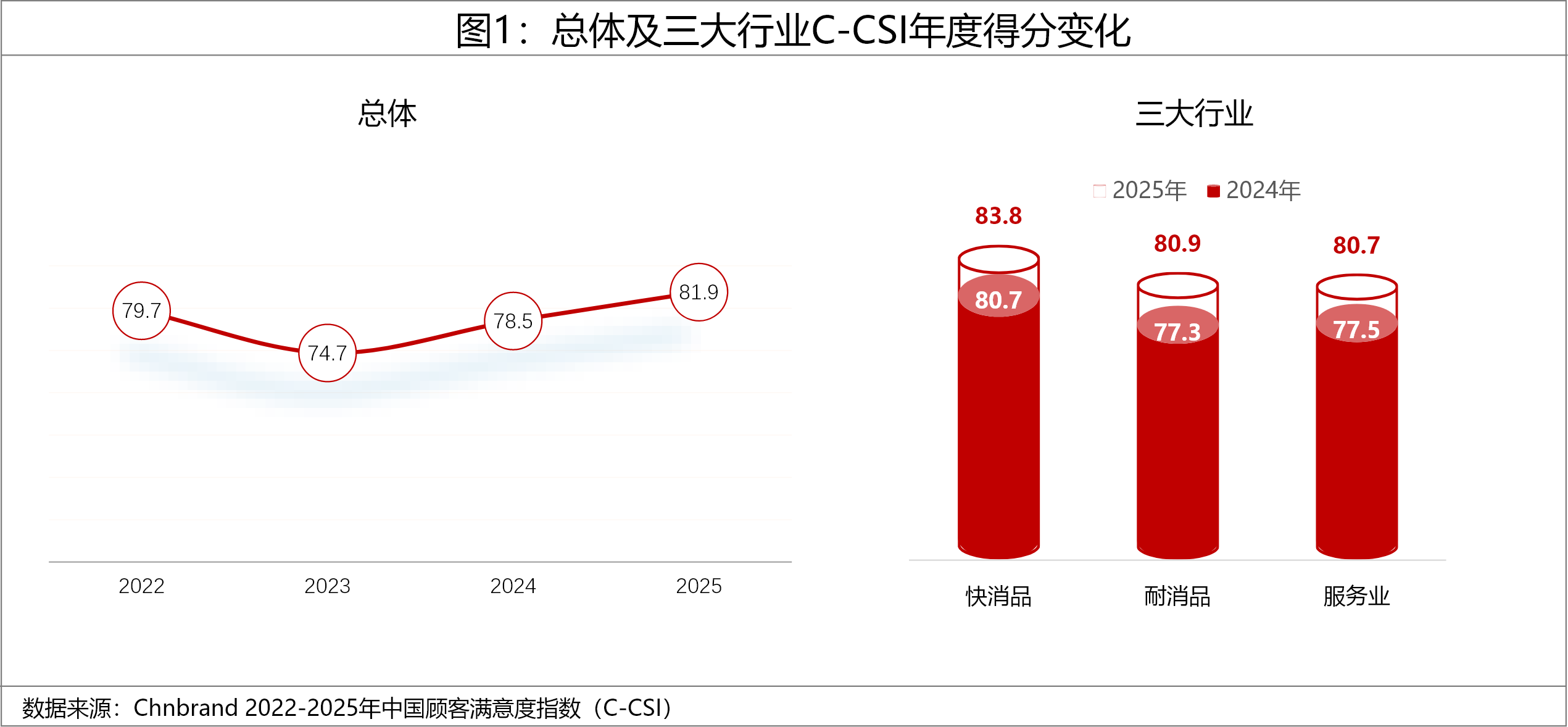2025年中国顾客满意度指数C-CSI研究成果发布
