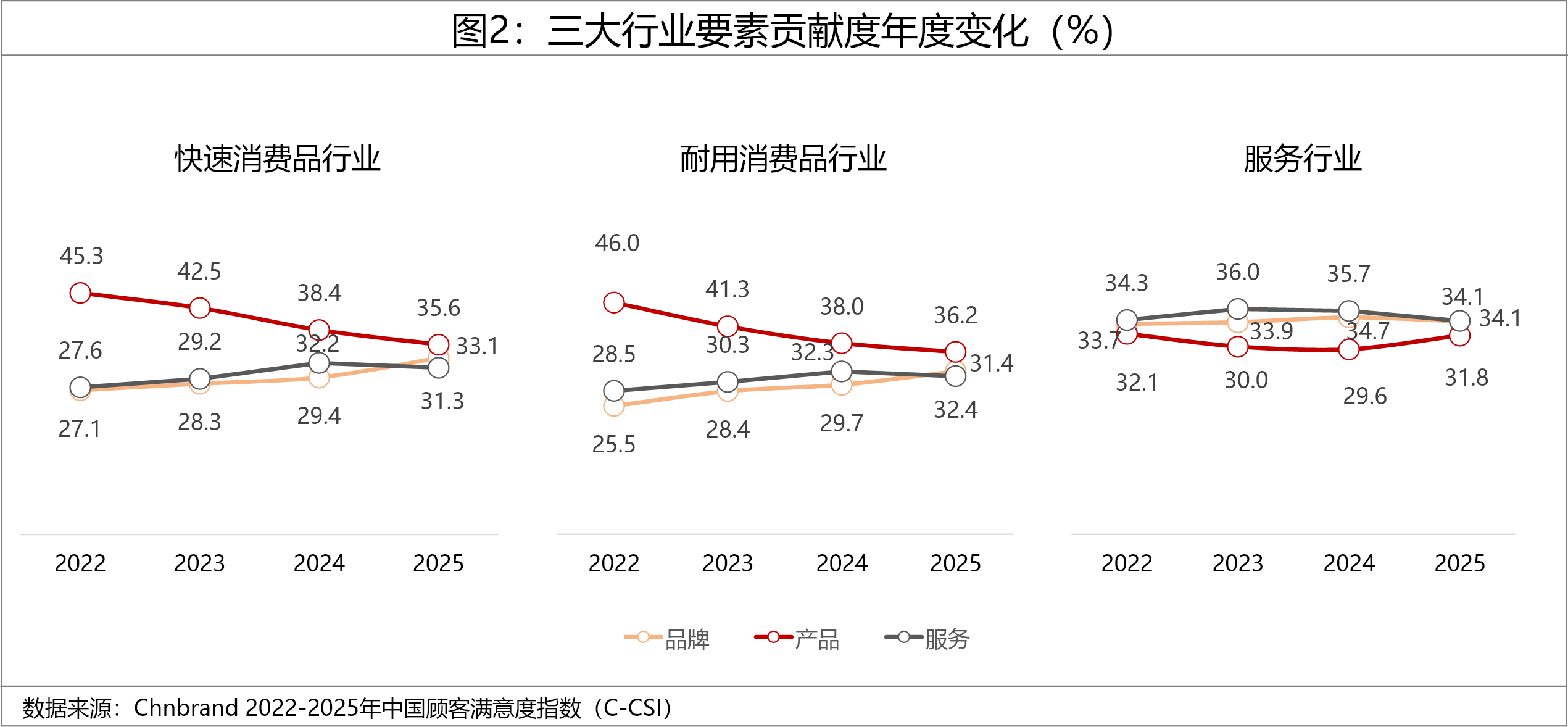 2025年中国顾客满意度指数C-CSI研究成果发布