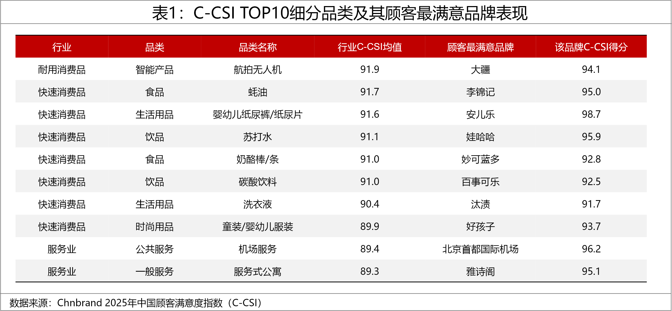 2025年中国顾客满意度指数C-CSI研究成果发布