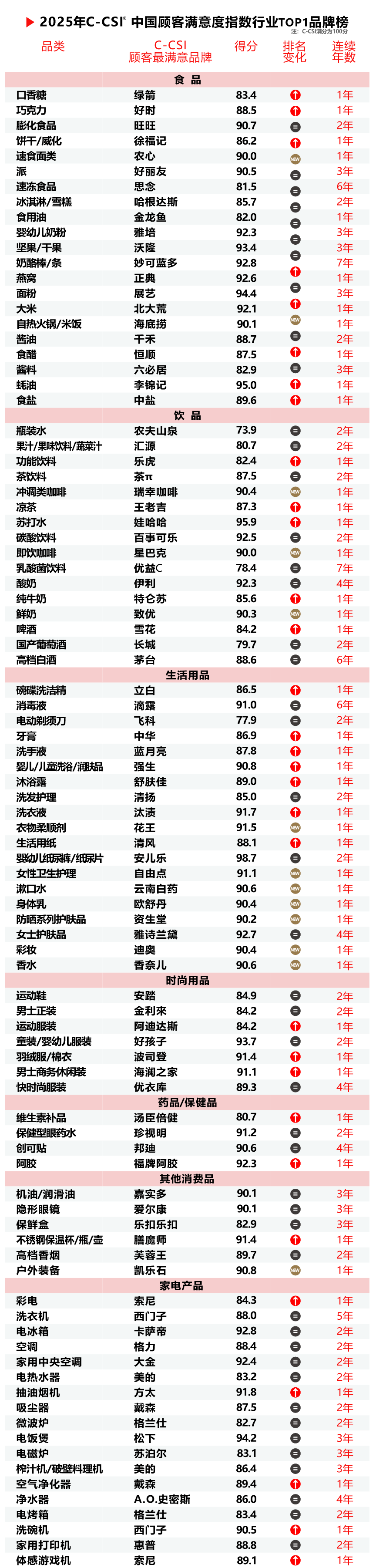 2025年中国顾客满意度指数C-CSI研究成果发布