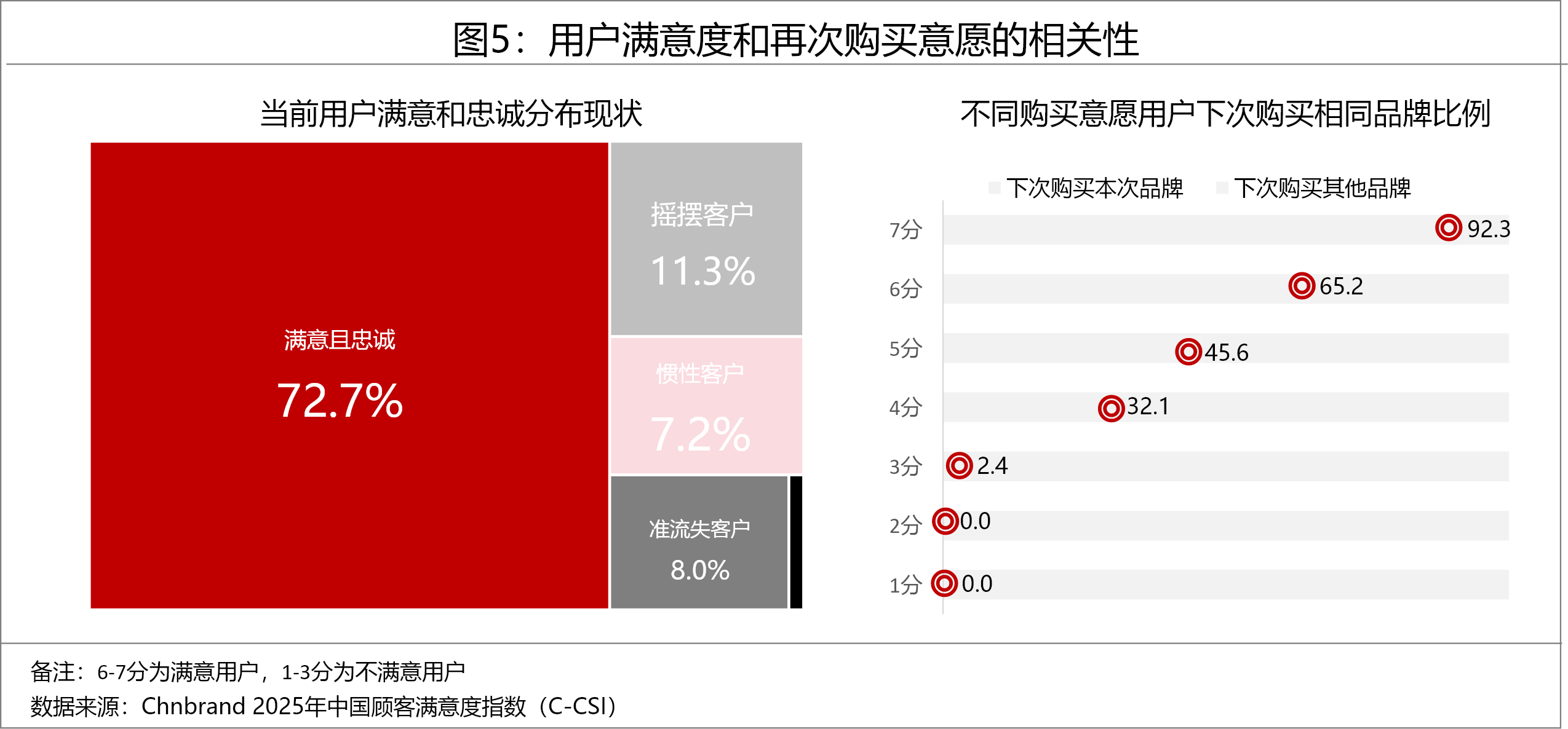2025年中国顾客满意度指数C-CSI研究成果发布