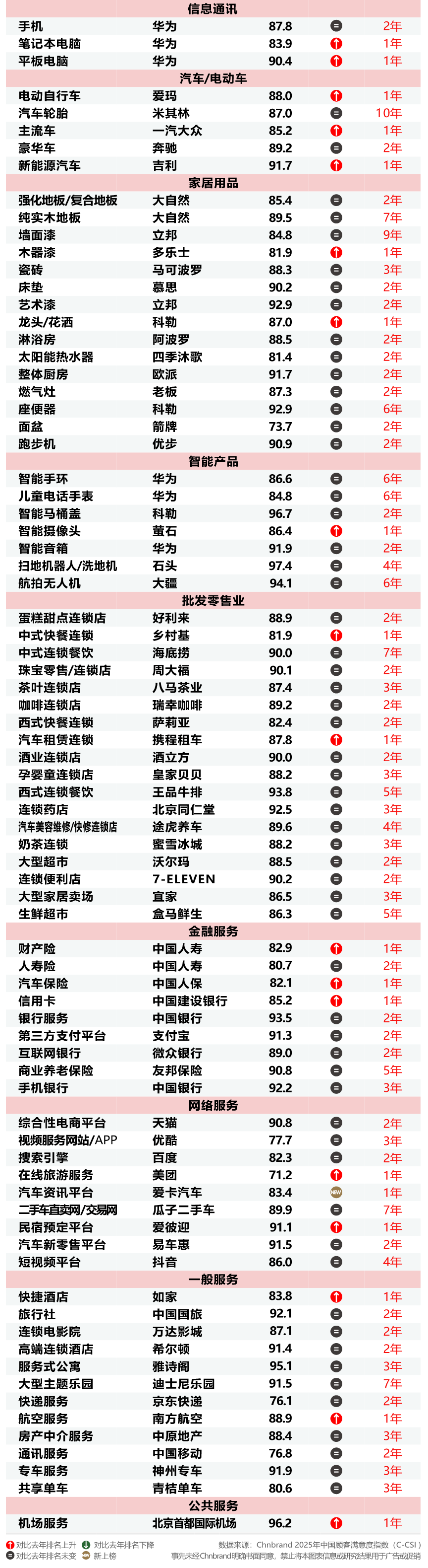 2025年中国顾客满意度指数C-CSI研究成果发布