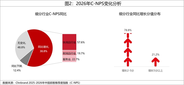 2026年中国顾客推荐度指数C-NPS研究成果权威发布 2026年中国顾客推荐度指数C-NPS研究成果权威发布