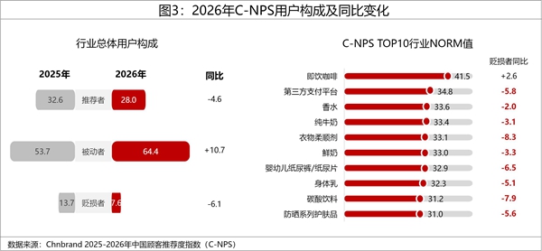 2026年中国顾客推荐度指数C-NPS研究成果权威发布 2026年中国顾客推荐度指数C-NPS研究成果权威发布