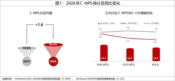 2026年中国顾客推荐度指数C-NPS研究成果权威发布 2026年中国顾客推荐度指数C-NPS研究成果权威发布