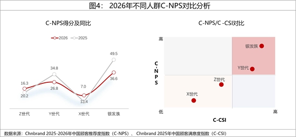 2026年中国顾客推荐度指数C-NPS研究成果权威发布 2026年中国顾客推荐度指数C-NPS研究成果权威发布