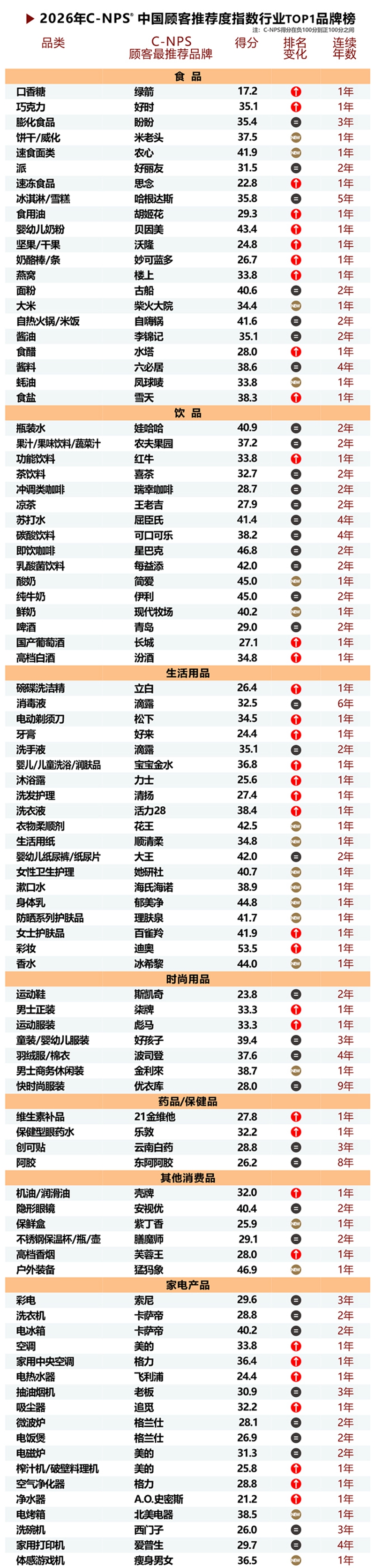 2026年中国顾客推荐度指数C-NPS研究成果权威发布 2026年中国顾客推荐度指数C-NPS研究成果权威发布