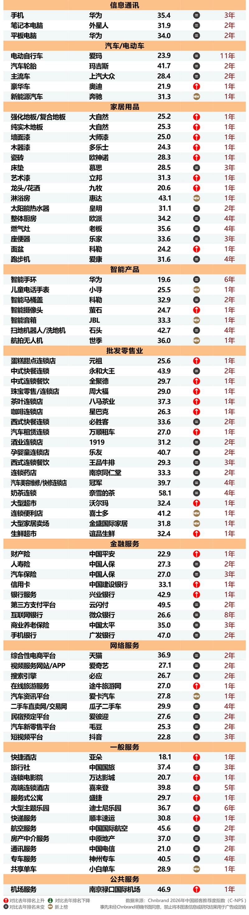 2026年中国顾客推荐度指数C-NPS研究成果权威发布 2026年中国顾客推荐度指数C-NPS研究成果权威发布