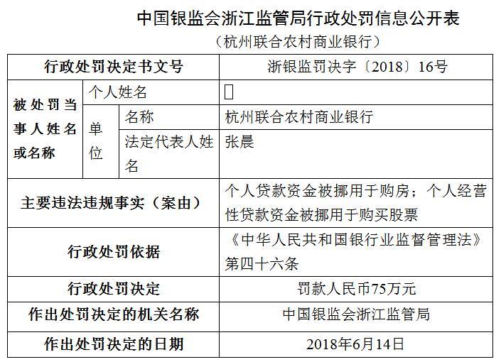 杭州联合农村商业银行贷款被挪用买房买股票 被罚75万元