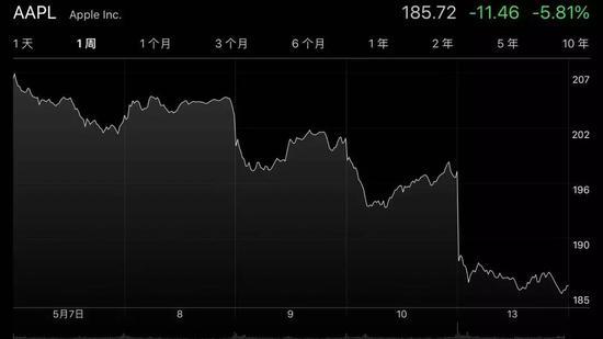 苹果公司股价下跌5.8%。来源：雅虎财经