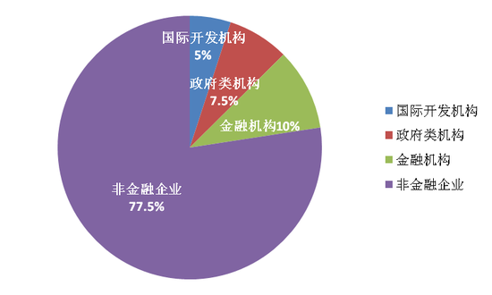 图 熊猫债发行主体构成 数据来源：中国人民银行