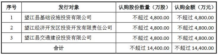 望江农商银行拟定增1.44亿股补充资本 3家政府背景公司参与认购