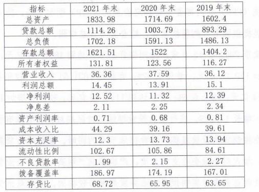 沧州银行2021年净利润增幅10.6% 不良率降至1.99%