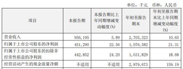 瑞丰银行前三季净利增213% 计提信用减值损失78亿(图1)